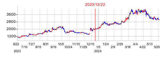2023年12月22日 10:18前後のの株価チャート